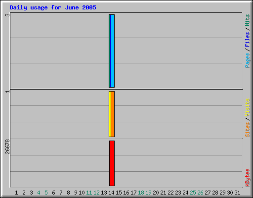 Daily usage for June 2005