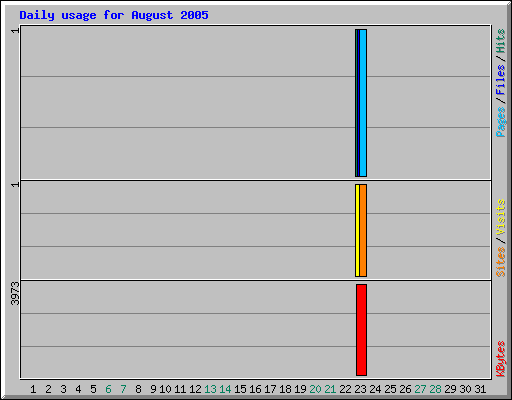 Daily usage for August 2005