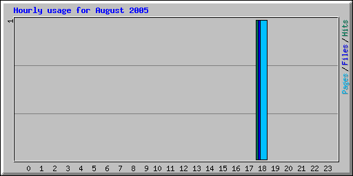 Hourly usage for August 2005
