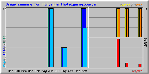 Usage summary for ftp.apparthotelgaray.com.ar